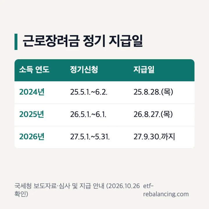 근로장려금 정기 지급일 소득 연도별 정기신청 기간과 실제 지급일 표