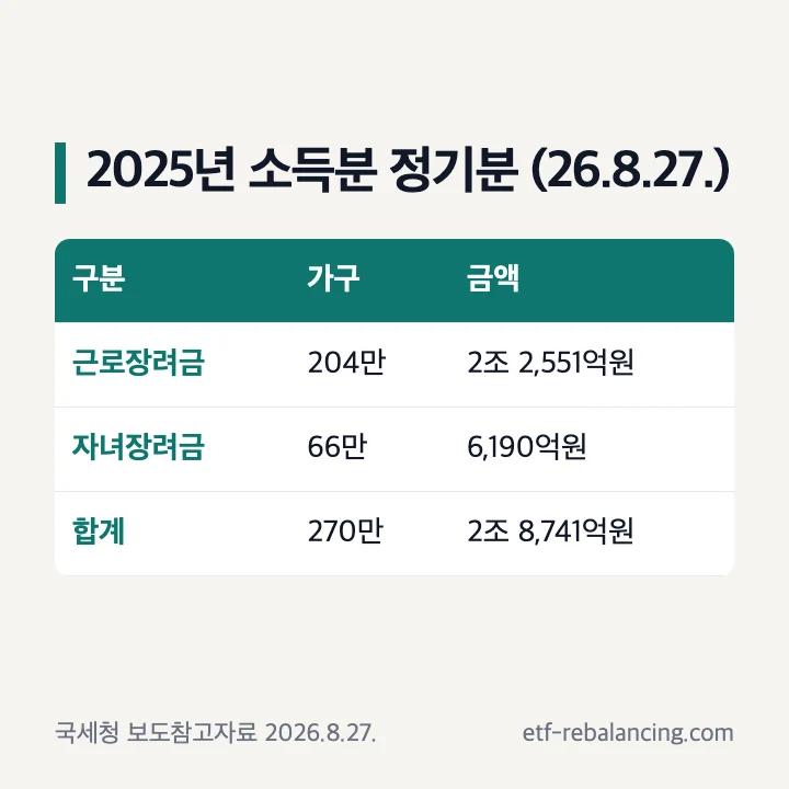2025년 소득분 근로장려금 자녀장려금 정기분 2026년 8월 27일 지급 가구와 금액 표