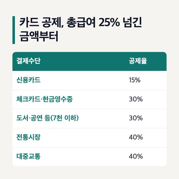 신용카드 등 소득공제율: 총급여 25%를 넘긴 금액부터 신용카드 15%, 체크카드·현금영수증 30%, 도서·공연 등(총급여 7천만원 이하) 30%, 전통시장 40%, 대중교통 40%