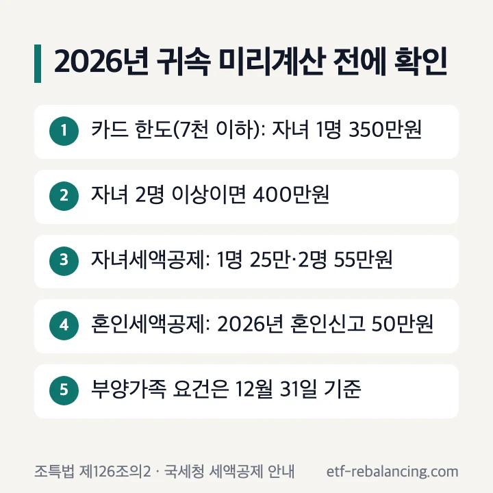2026년 귀속 미리계산 전에 확인: 카드 한도 자녀 1명 350만원·2명 이상 400만원(총급여 7천만원 이하), 자녀세액공제 1명 25만원·2명 55만원, 2026년 혼인신고 혼인세액공제 50만원, 부양가족 요건은 12월 31일 기준
