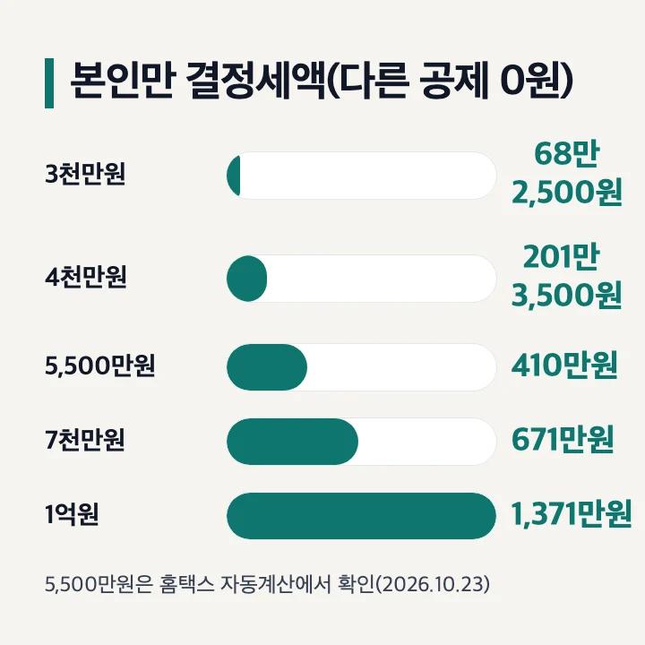 본인 기본공제만 넣은 결정세액: 총급여 3천만원 68만 2,500원, 4천만원 201만 3,500원, 5,500만원 410만원(홈택스 확인), 7천만원 671만원, 1억원 1,371만원