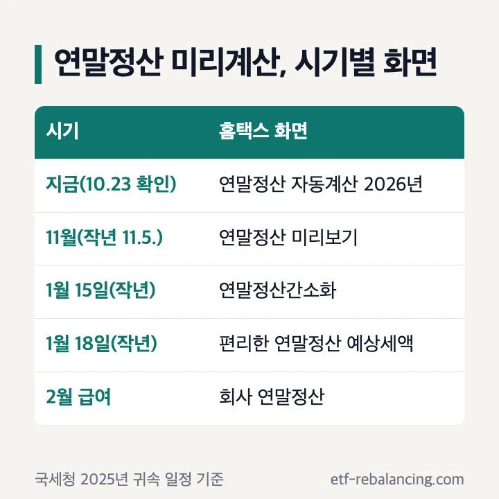 연말정산 미리계산 시기별 화면: 지금 연말정산 자동계산 2026년, 11월 연말정산 미리보기(지난해 11월 5일), 1월 15일 간소화, 1월 18일 편리한 연말정산 예상세액, 2월 급여 때 회사 연말정산