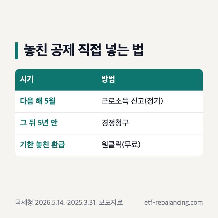 놓친 연말정산 공제: 5월 근로소득 신고, 5년 안 경정청구, 민간 수수료 10~20%