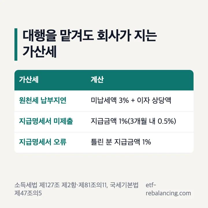 대행을 맡겨도 회사가 지는 가산세: 원천징수 납부지연가산세, 지급명세서 가산세
