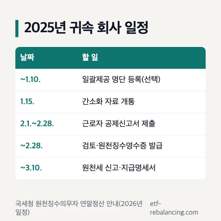 연말정산 대행 회사 일정: 1월 10일 명단 등록, 1월 15일 간소화, 2월 공제신고서, 3월 10일 신고