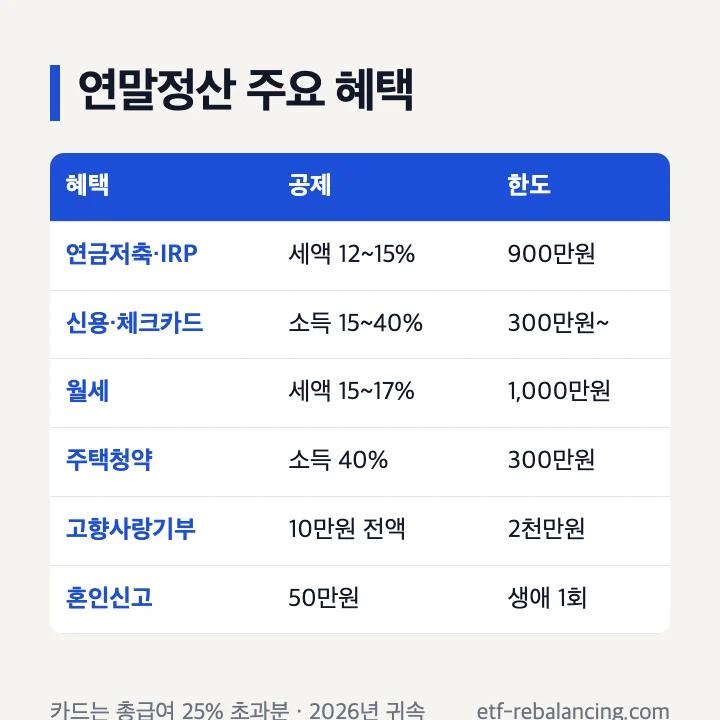 연말정산 혜택 한눈에: 연금저축·IRP 세액공제 12~15%, 카드 소득공제 15~40%, 월세 15~17%, 고향사랑기부 10만원 전액