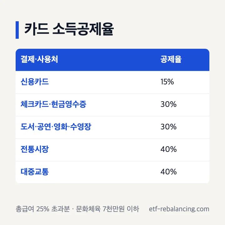카드 소득공제율: 신용카드 15%, 체크카드·현금영수증 30%, 도서·공연·영화·수영장 30%, 전통시장·대중교통 40%