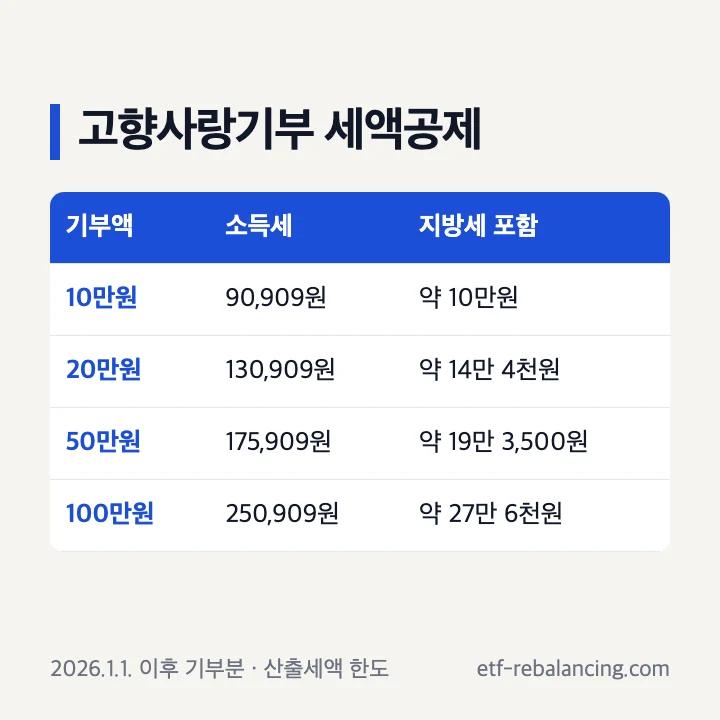 고향사랑기부금 세액공제: 10만원 기부 시 약 10만원, 20만원 약 14만 4천원, 50만원 약 19만 3,500원