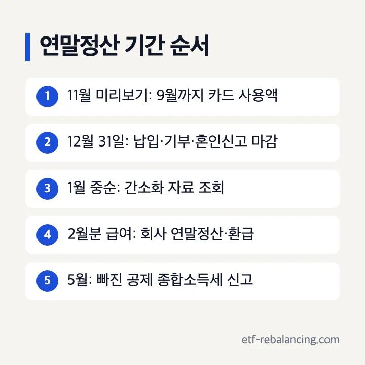 연말정산 기간 순서: 11월 미리보기, 12월 31일 납입·기부 마감, 1월 중순 간소화, 2월분 급여 정산, 5월 신고