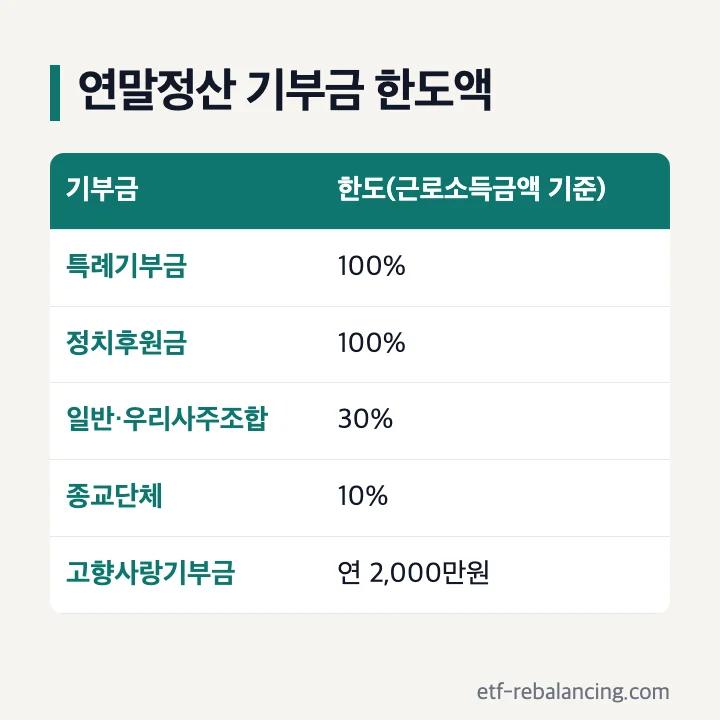 연말정산 기부금 한도액(근로소득금액 기준): 특례기부금 100%, 정치후원금 100%, 일반·우리사주조합 30%, 종교단체 10%, 고향사랑기부금 연 2,000만원