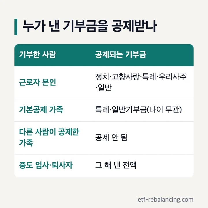 누가 낸 기부금을 공제받나: 근로자 본인은 정치·고향사랑·특례·우리사주·일반, 기본공제 가족은 특례·일반기부금(나이 무관), 다른 사람이 공제한 가족은 공제 안 됨, 중도 입사·퇴사자는 그 해 낸 전액
