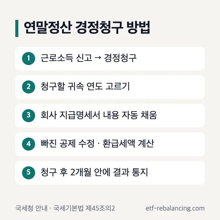 연말정산 경정청구 방법: 근로소득 신고 → 경정청구, 청구할 귀속 연도 고르기, 회사 지급명세서 내용 자동 채움, 빠진 공제 수정과 환급세액 계산, 청구 후 2개월 안에 결과 통지