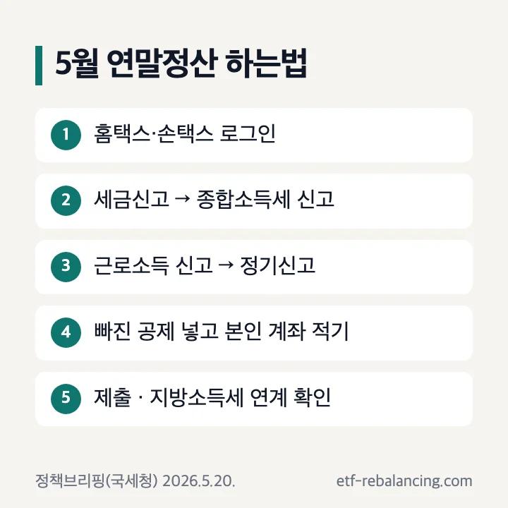 5월 연말정산 하는법: 홈택스·손택스 로그인, 세금신고 → 종합소득세 신고, 근로소득 신고 → 정기신고, 빠진 공제 넣고 본인 계좌 적기, 제출과 지방소득세 연계 확인