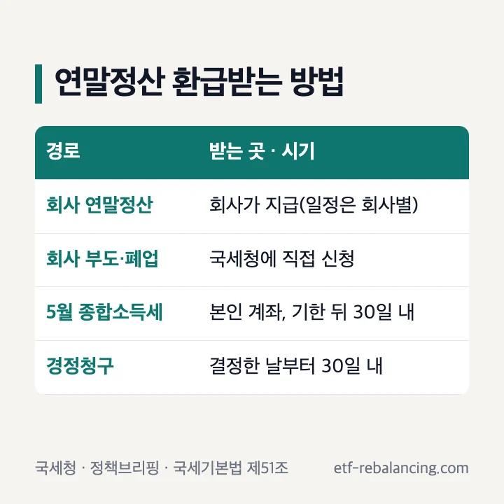 연말정산 환급받는 방법: 회사 연말정산은 회사가 지급(일정은 회사별), 회사 부도·폐업은 국세청에 직접 신청, 5월 종합소득세 신고는 본인 계좌로 기한 뒤 30일 내, 경정청구는 결정한 날부터 30일 내