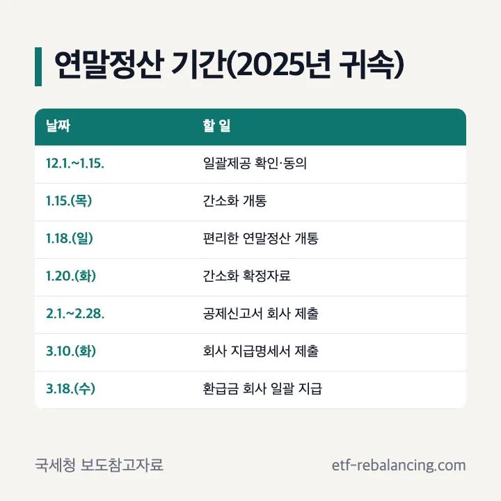 연말정산 기간(2025년 귀속): 12.1.~1.15. 일괄제공 확인·동의, 1.15.(목) 간소화 개통, 1.18.(일) 편리한 연말정산 개통, 1.20.(화) 간소화 확정자료, 2.1.~2.28. 공제신고서 회사 제출, 3.10.(화) 회사 지급명세서 제출, 3.18.(수) 환급금 회사 일괄 지급