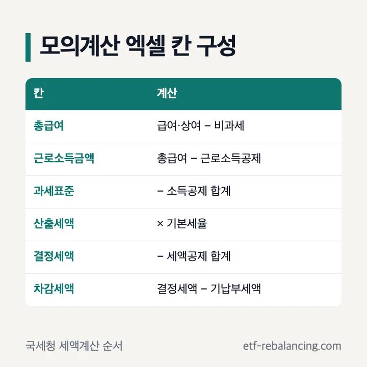 연말정산 모의계산 엑셀 칸 구성: 총급여, 근로소득공제, 근로소득금액, 소득공제 합계, 과세표준, 산출세액, 세액공제 합계, 결정세액, 기납부세액, 차감세액