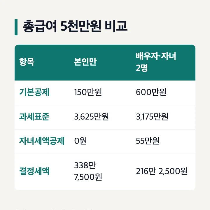 총급여 5,000만원 모의계산 비교: 본인만 결정세액 338만 7,500원, 배우자·자녀 2명 216만 2,500원, 기본공제 600만원과 자녀세액공제 55만원 반영