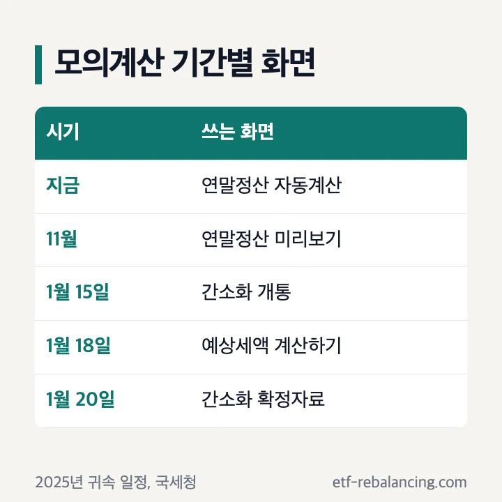 연말정산 모의계산 기간별 화면: 연중 연말정산 자동계산, 11월 미리보기(2025년 귀속 11월 5일), 1월 15일 간소화, 1월 18일 편리한 연말정산 예상세액 계산하기, 1월 20일 확정자료