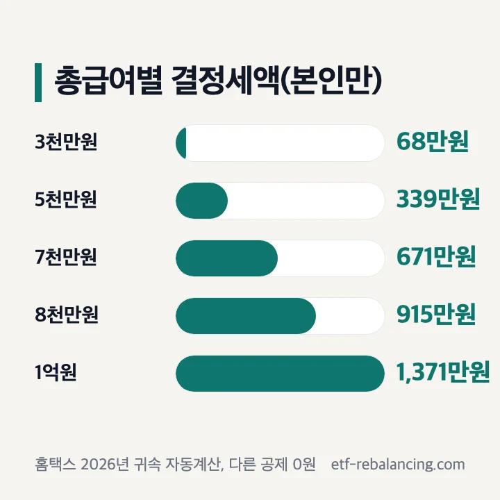 홈택스 2026년 귀속 자동계산 결정세액(본인만, 다른 공제 0원): 총급여 3천만원 68만 2,500원, 5천만원 338만 7,500원, 7천만원 671만원, 1억원 1,371만원