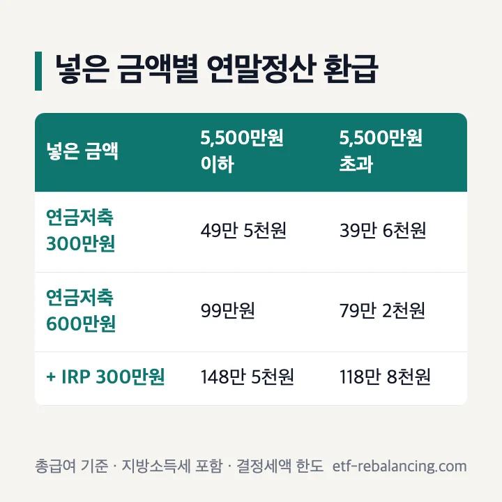 연말정산 연금저축 넣은 금액별 환급: 600만원 99만원, IRP 포함 900만원 148만 5천원