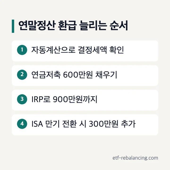 연말정산 환급 늘리는 순서: 결정세액 확인, 연금저축 600만원, IRP 900만원, ISA 전환 300만원 추가