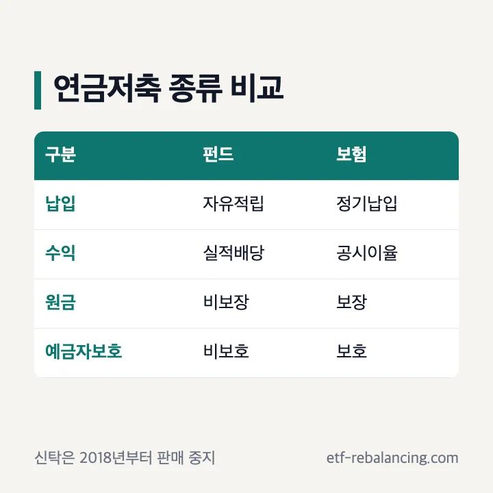 연금저축 종류 비교: 펀드 자유적립·실적배당·원금 비보장, 보험 정기납입·공시이율·원금보장