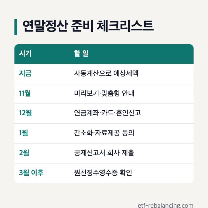 연말정산 준비 체크리스트: 지금 자동계산으로 예상세액, 11월 미리보기·맞춤형 안내, 12월 연금계좌·카드·혼인신고, 1월 간소화·자료제공 동의, 2월 공제신고서 회사 제출, 3월 이후 원천징수영수증 확인