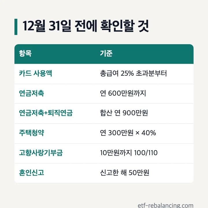 12월 31일 전에 확인할 것: 카드 사용액은 총급여 25% 초과분부터, 연금저축 연 600만원, 연금저축과 퇴직연금 합산 900만원, 주택청약 연 300만원의 40%, 고향사랑기부금 10만원까지 100/110, 혼인신고한 해 50만원