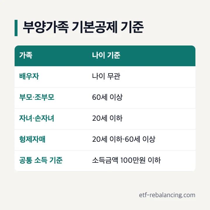 부양가족 기본공제 기준: 배우자 나이 무관, 부모·조부모 60세 이상, 자녀·손자녀 20세 이하, 형제자매 20세 이하 또는 60세 이상, 공통 소득금액 100만원 이하