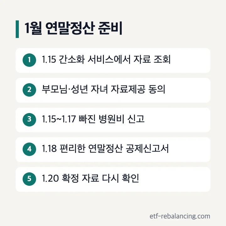 1월 연말정산 준비: 1월 15일 간소화 서비스에서 자료 조회, 부모님·성년 자녀 자료제공 동의, 1월 15~17일 빠진 병원비 신고, 1월 18일 편리한 연말정산 공제신고서, 1월 20일 확정 자료 다시 확인