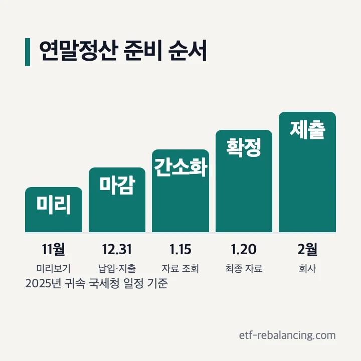 연말정산 준비 순서: 11월 미리보기로 예상세액, 12월 31일 납입·지출 마감, 1월 15일 간소화 자료 조회, 1월 20일 최종 자료, 2월 회사 제출(2025년 귀속 국세청 일정 기준)