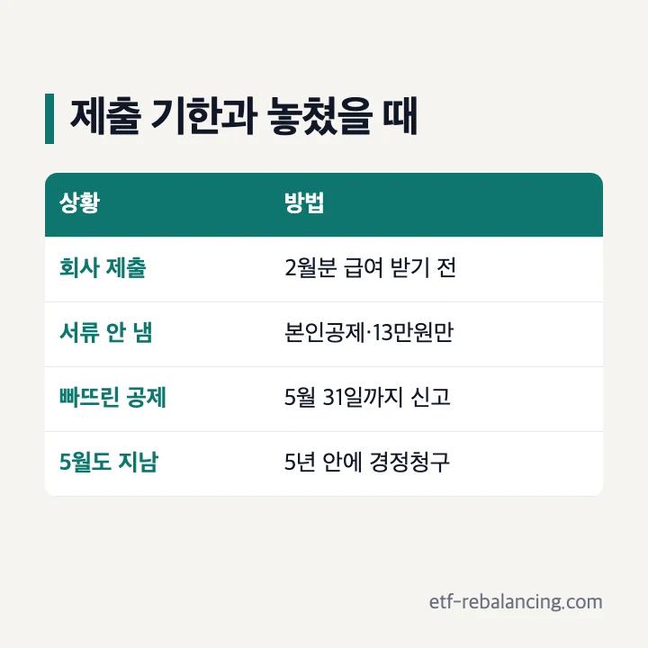 제출 기한과 놓쳤을 때: 회사 제출은 2월분 급여 받기 전, 서류를 안 내면 본인공제와 13만원만, 빠뜨린 공제는 5월 31일까지 신고, 그 뒤에는 5년 안에 경정청구
