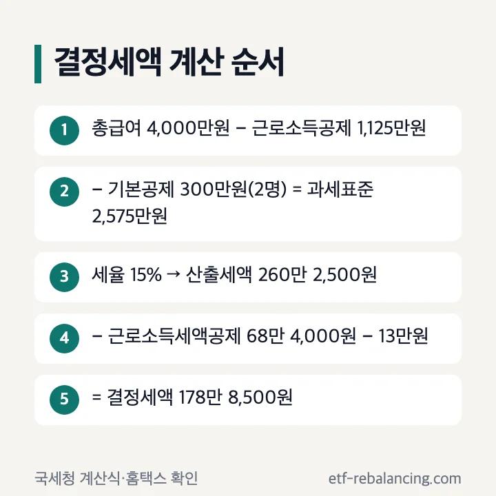 결정세액 계산 순서: 총급여 4,000만원에서 근로소득공제 1,125만원과 기본공제 300만원을 빼 과세표준 2,575만원, 세율 15%로 산출세액 260만 2,500원, 세액공제 68만 4,000원과 13만원을 빼 결정세액 178만 8,500원