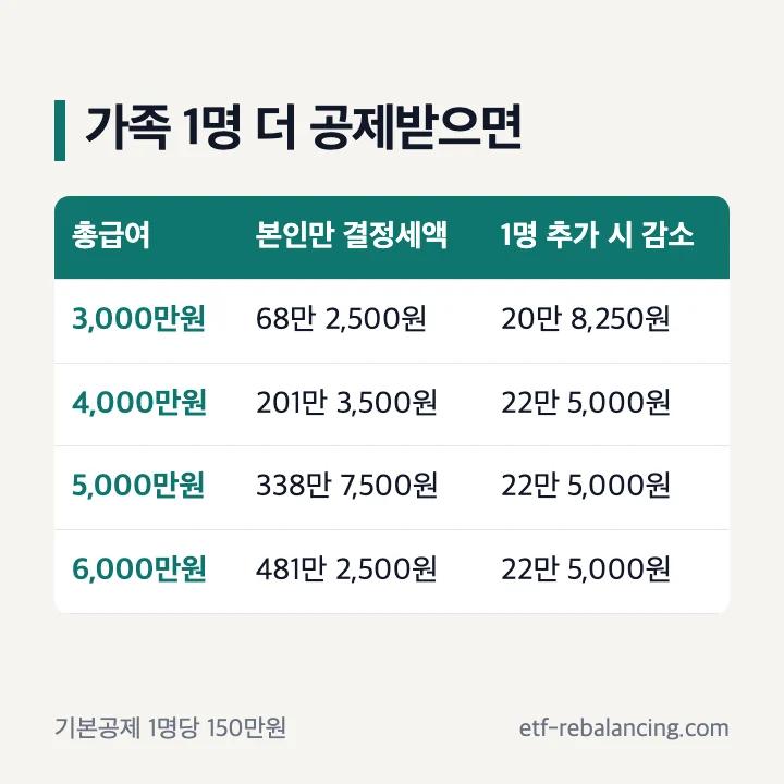 가족 1명을 더 기본공제 받으면 줄어드는 소득세: 총급여 3,000만원 20만 8,250원, 4,000만원·5,000만원·6,000만원 22만 5,000원