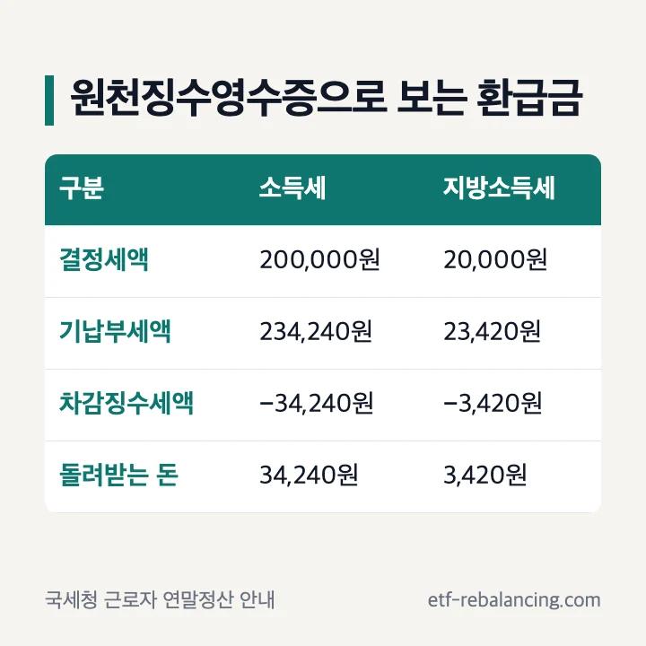 원천징수영수증으로 보는 연말정산 환급금: 결정세액 200,000원, 기납부세액 234,240원, 차감징수세액 −34,240원, 지방소득세 −3,420원