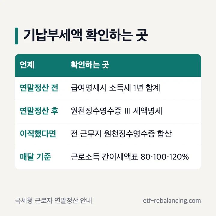 기납부세액 확인하는 곳: 연말정산 전 급여명세서 소득세 1년 합계, 연말정산 후 원천징수영수증 Ⅲ 세액명세, 이직했다면 전 근무지 원천징수영수증 합산, 매달 기준은 근로소득 간이세액표 80·100·120%