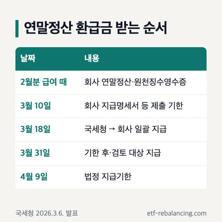 연말정산 환급금 받는 순서(2025년 귀속): 2월분 급여 때 회사 연말정산, 3월 10일 지급명세서 등 제출 기한, 3월 18일 국세청에서 회사로 일괄 지급, 3월 31일 기한 후·검토 대상 지급, 4월 9일 법정 지급기한
