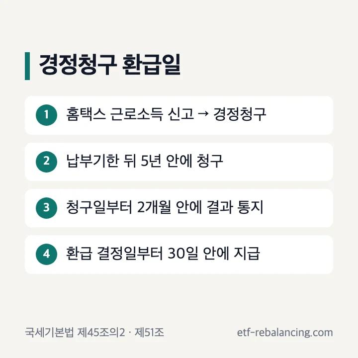 경정청구 환급일: 홈택스 근로소득 신고에서 경정청구, 납부기한 뒤 5년 안에 청구, 청구일부터 2개월 안에 결과 통지, 환급 결정일부터 30일 안에 지급