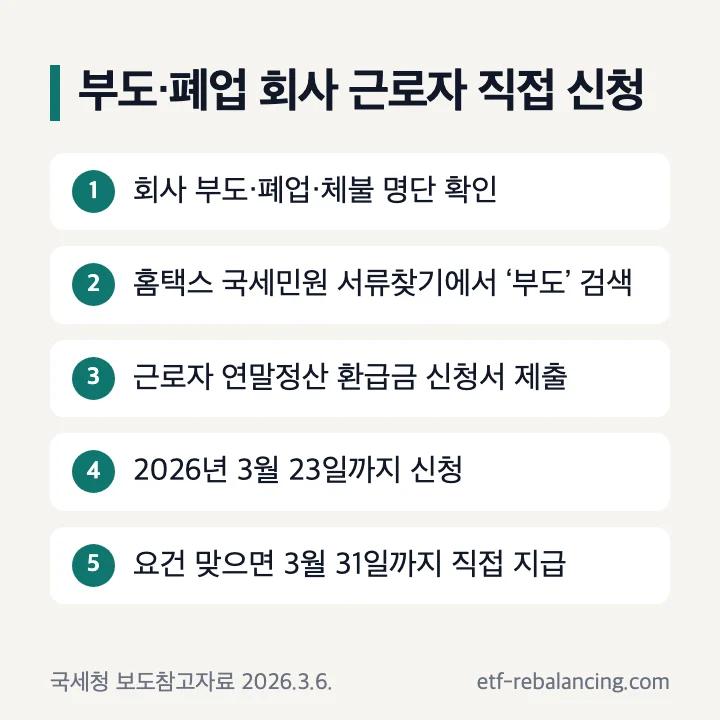부도·폐업 회사 근로자 직접 신청: 회사 부도·폐업·체불 명단 확인, 홈택스 국세민원 서류찾기에서 부도 검색, 근로자 연말정산 환급금 신청서 제출, 2026년 3월 23일까지 신청, 요건 맞으면 3월 31일까지 직접 지급