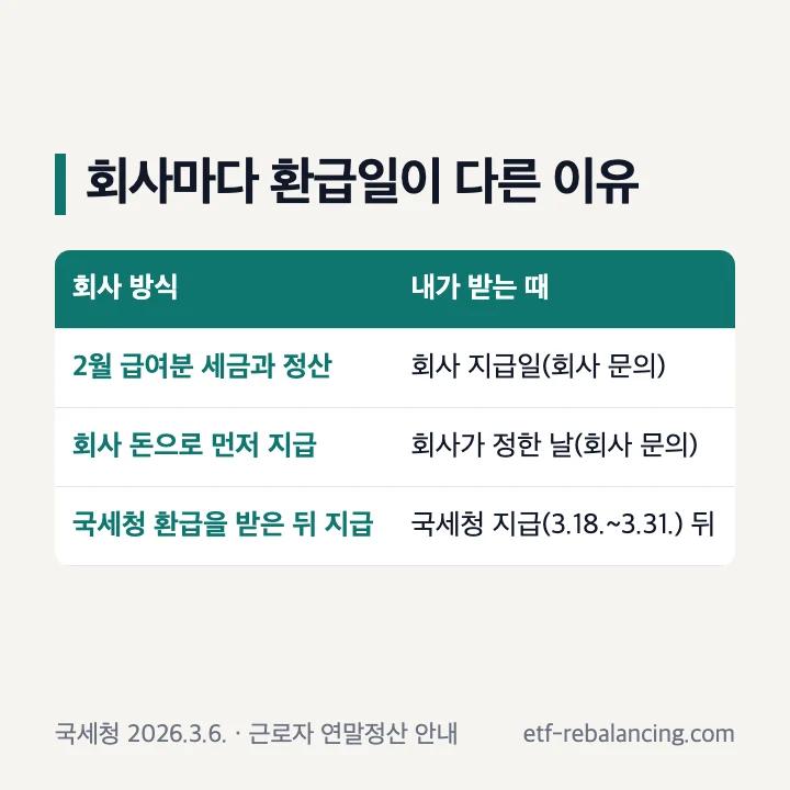 회사마다 환급일이 다른 이유: 2월 급여분 세금과 정산하면 회사 지급일, 회사 돈으로 먼저 지급하면 회사가 정한 날, 국세청 환급을 받은 뒤 지급하면 국세청 지급(3월 18일~31일) 뒤
