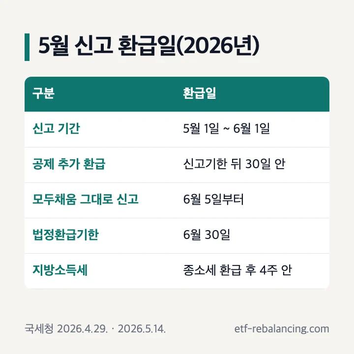 5월 신고 환급일(2026년): 신고 기간 5월 1일~6월 1일, 공제 추가 환급은 신고기한 뒤 30일 안, 모두채움 그대로 신고는 6월 5일부터, 법정환급기한 6월 30일, 지방소득세는 종합소득세 환급 후 4주 안