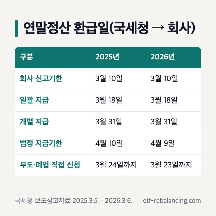 연말정산 환급일(국세청에서 회사로): 2025년과 2026년 모두 회사 신고기한 3월 10일, 일괄 지급 3월 18일, 개별 지급 3월 31일, 법정 지급기한 2025년 4월 10일·2026년 4월 9일, 부도·폐업 직접 신청 3월 24일·3월 23일까지