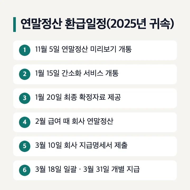 연말정산 환급일정(2025년 귀속): 11월 5일 미리보기 개통, 1월 15일 간소화 개통, 1월 20일 최종 확정자료, 2월 급여 때 회사 연말정산, 3월 10일 지급명세서 제출, 3월 18일 일괄·3월 31일 개별 지급