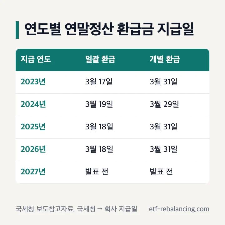 연도별 연말정산 환급금 지급일: 2023년 3월 17일·3월 31일, 2024년 3월 19일·3월 29일, 2025년과 2026년 3월 18일·3월 31일, 2027년 발표 전