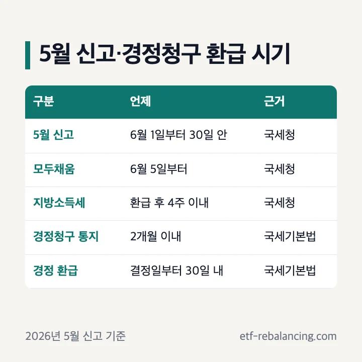5월 신고·경정청구 환급 시기: 5월 신고 6월 1일부터 30일 안, 모두채움 6월 5일부터, 지방소득세 환급 후 4주 이내, 경정청구 통지 2개월 이내, 경정 환급 결정일부터 30일 내