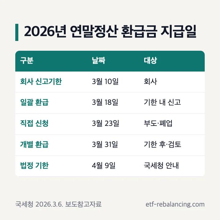 2026년 연말정산 환급금 지급일: 회사 신고기한 3월 10일, 일괄 환급 3월 18일, 직접 신청 3월 23일, 개별 환급 3월 31일, 법정 기한 4월 9일