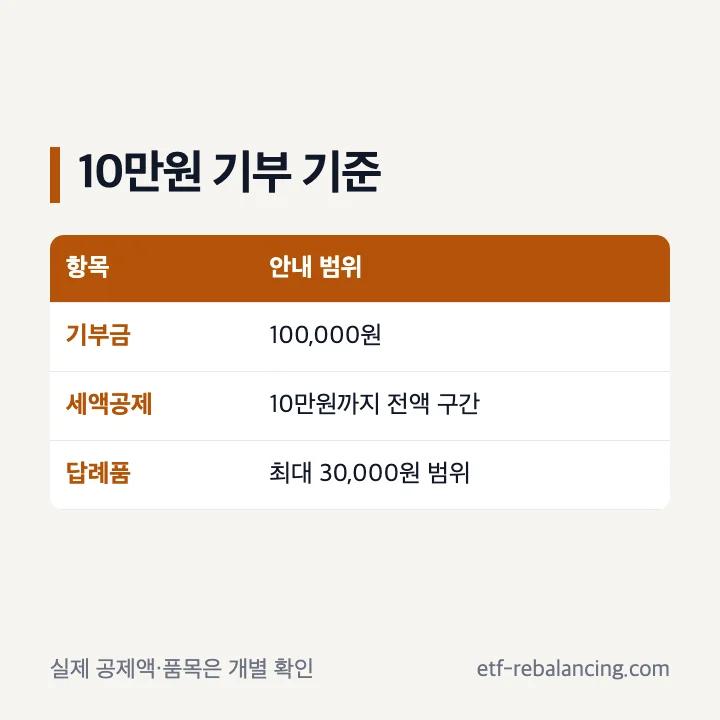 영암군 10만원 기부 세액공제와 답례품 범위 표