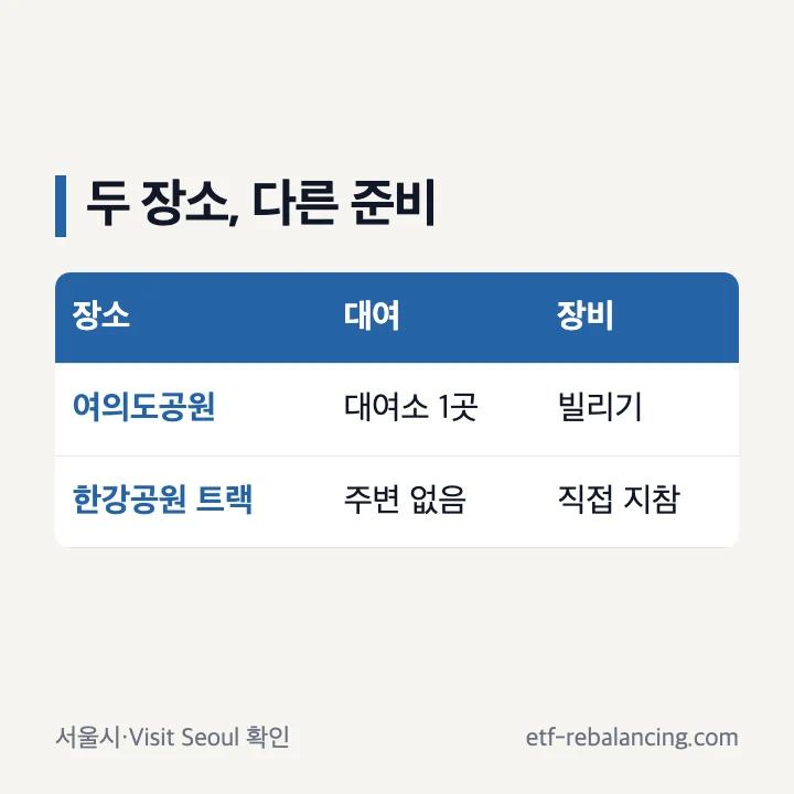 여의도공원 대여소와 한강공원 전용 트랙의 장비 조건 비교