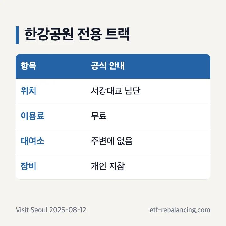 여의도 한강공원 인라인 트랙의 무료 이용과 개인 장비 지참 안내