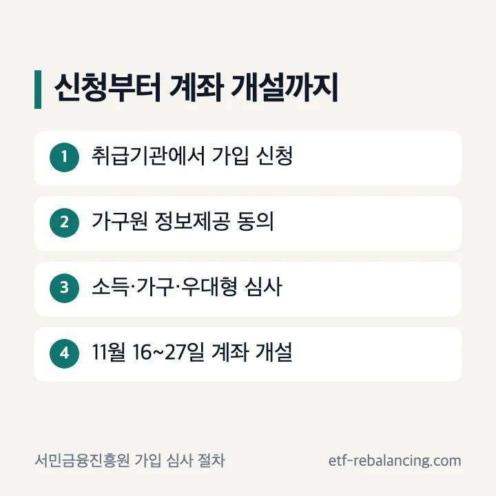 청년미래적금 은행 앱 신청 가구원 동의 심사 계좌 개설 순서